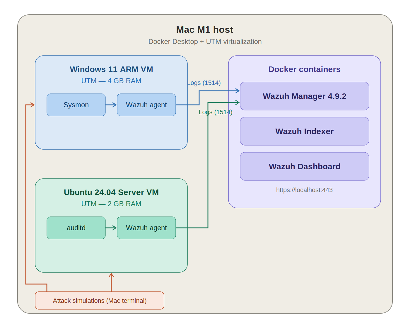 SOC homelab architecture: Mac M1 host with UTM Windows and Ubuntu VMs sending telemetry to Wazuh in Docker